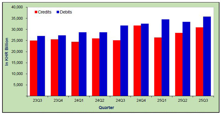 Cambodia posts BoP surplus in 2025 Q3 after trade gap narrows